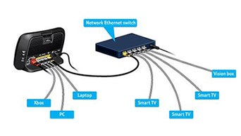 home networking Lyneham